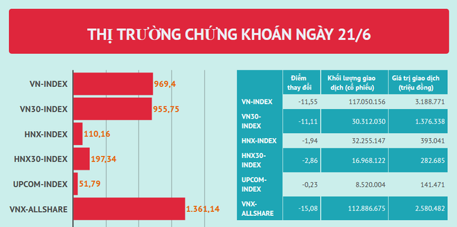 Thanh khoản giảm sút, chứng khoán thiếu lực đỡ và giảm 11,55 điểm ảnh 2