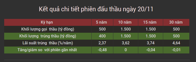 (Nhấp chuột để xem kích thước chuẩn) Lãi suất trái phiếu Chính phủ giảm trên hầu hết các kỳ hạn ảnh 2