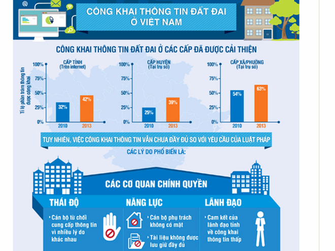 Công khai thông tin đất đai: Vẫn thực thi theo văn hóa "xin-cho" ảnh 1