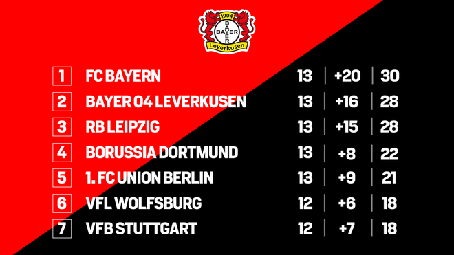 Bundesliga: Bayern khép lại năm 2020 bằng chức vô địch mùa Đông ảnh 2