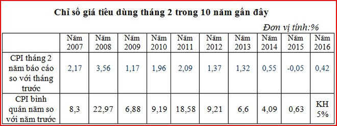 Chỉ số giá tiêu dùng cả nước trong tháng Hai tăng 0,42% ảnh 2