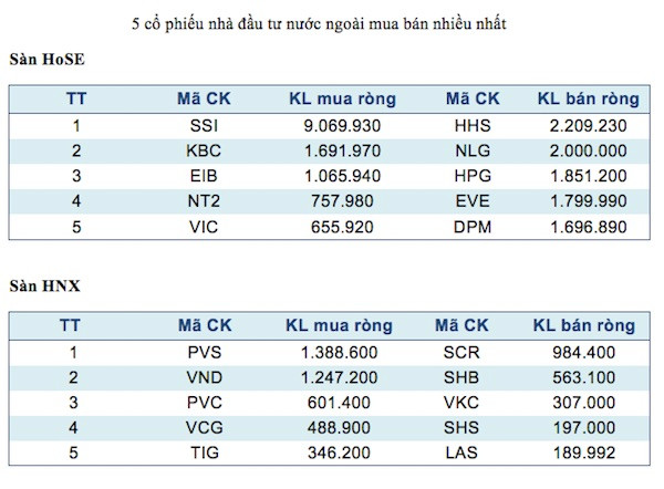 Đạt số "khủng" về giao dịch, FLC tiếp tục dẫn đầu HoSE trong tuần ảnh 3