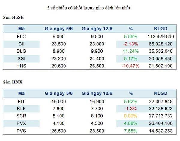 Đạt số "khủng" về giao dịch, FLC tiếp tục dẫn đầu HoSE trong tuần ảnh 2