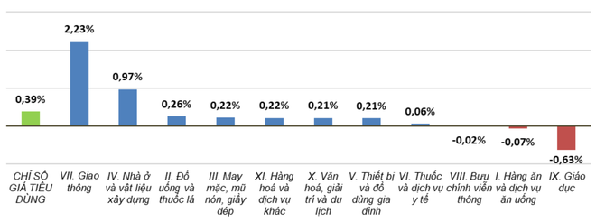 CPI tháng 11 thêm 0,39%: Do giá xăng dầu và chi phí thuê nhà tăng ảnh 1