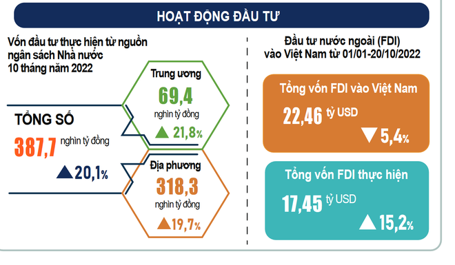 Vốn đầu tư ngân sách giải ngân 446.000 tỷ đồng, gần bằng 75% kế hoạch ảnh 2