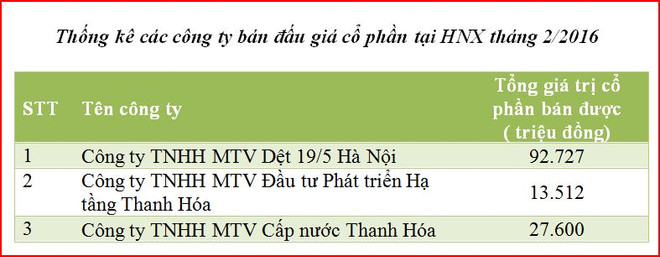 Tháng Hai: Hoạt động IPO trên HNX thu về gần 139 tỷ đồng ảnh 2