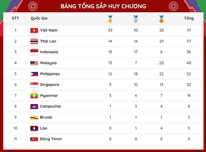 Bảng tổng sắp SEA Games 31 ngày 15/5: Việt Nam bỏ xa đối thủ 25 HCV ảnh 2