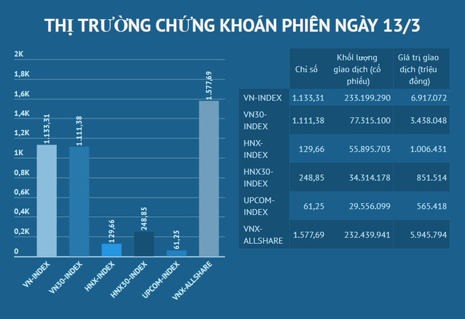 VN-Index ‘thoát hiểm’ trong gang tấc, đóng cửa tại mốc 1.133 điểm ảnh 2