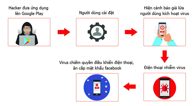 Hơn 35.000 smartphone ở Việt Nam nhiễm virus đánh cắp Facebook ảnh 1