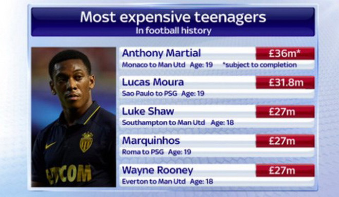 Tân binh Martial của Man United đi vào lịch sử chuyển nhượng ảnh 2