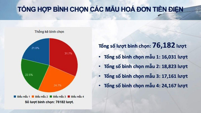 Công bố kết quả cuộc bình chọn mẫu hóa đơn tiền điện mới ảnh 2