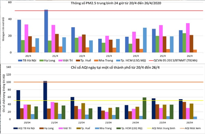 Sau nới lỏng giãn cách xã hội: Hà Nội có 1 ngày bụi mịn vượt ngưỡng ảnh 1