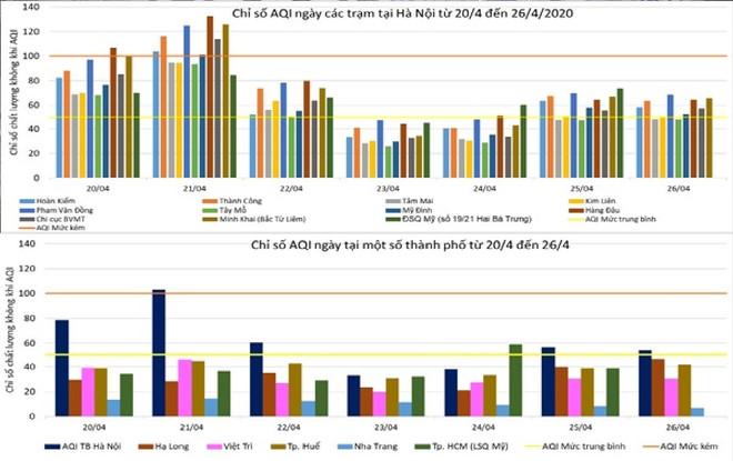 Sau nới lỏng giãn cách xã hội: Hà Nội có 1 ngày bụi mịn vượt ngưỡng ảnh 2