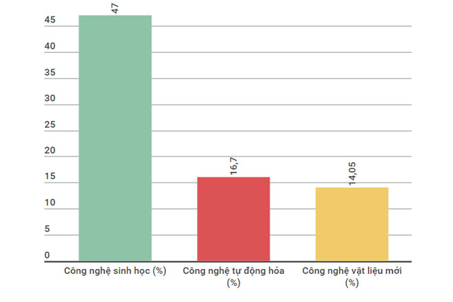 Những con số đáng chú ý của khoa học và công nghệ Việt Nam 2016 ảnh 3