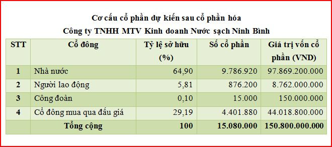Công ty Kinh doanh Nước sạch Ninh Bình sẽ IPO ngày 20/8 ảnh 2
