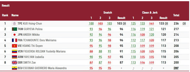 Hoàng Thị Duyên lỡ cơ hội giành huy chương tại Olympic Tokyo ảnh 3