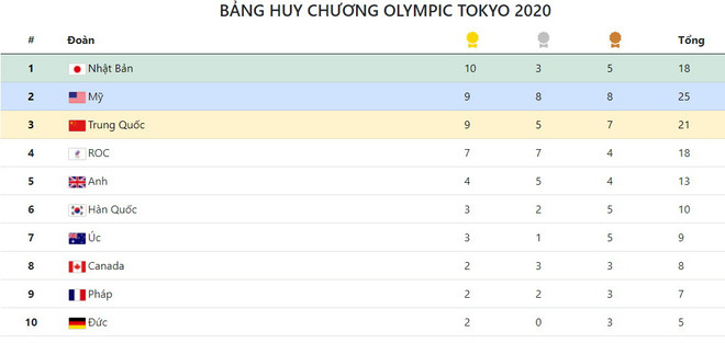 Bảng tổng sắp huy chương Olympic ngày 27/7: Đua tranh quyết liệt ảnh 1