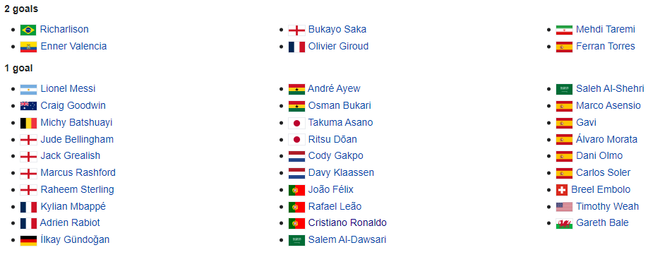 Danh sách những chân sút cạnh tranh Vua phá lưới World Cup 2022 ảnh 3