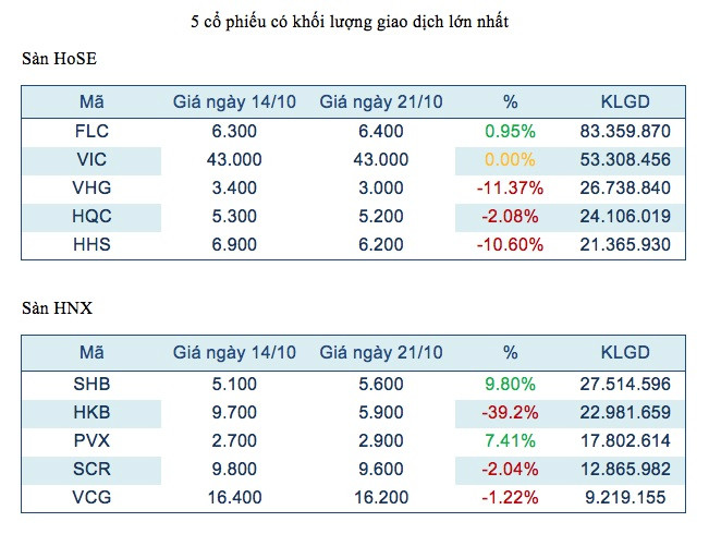 Cổ phiếu FLC và SHB tiếp tục dẫn đầu hai sàn về lượng giao dịch ảnh 2