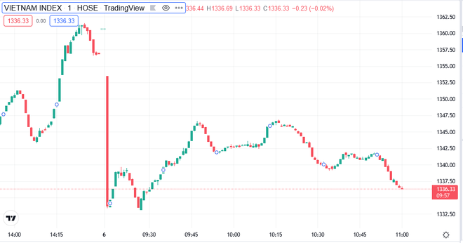 Sắc đỏ bao phủ thị trường, VN-Index mất hơn 15 điểm trong buổi sáng ảnh 2