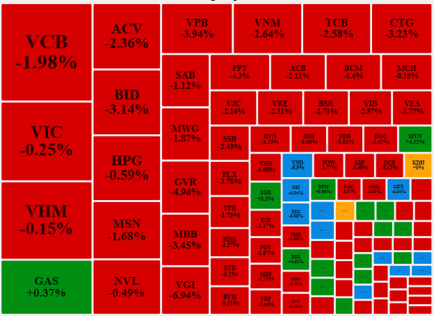 Thị trường chứng khoán nhuộm trong sắc đỏ, VN-Index mất trên 31 điểm ảnh 3