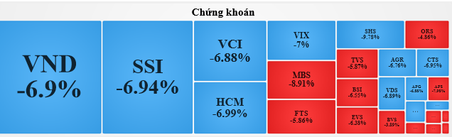 Thị trường chứng khoán nhuộm trong sắc đỏ, VN-Index mất trên 31 điểm ảnh 2