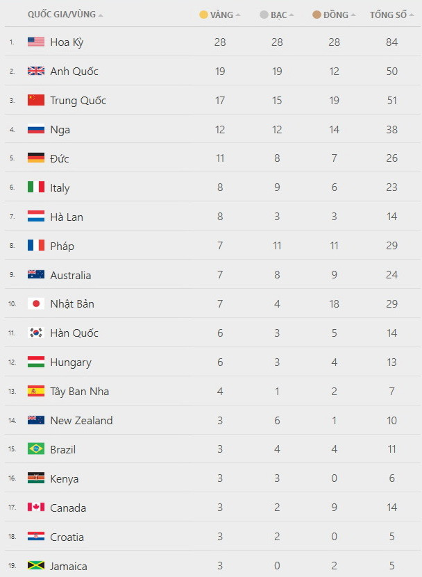 Việt Nam xếp thứ 43 trong bảng tổng sắp huy chương Olympic ảnh 2