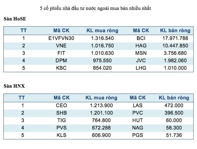 Năm mã chứng khoán được giao dịch mạnh nhất trong tuần ảnh 3