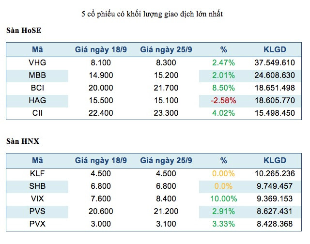 Năm mã chứng khoán được giao dịch mạnh nhất trong tuần ảnh 1