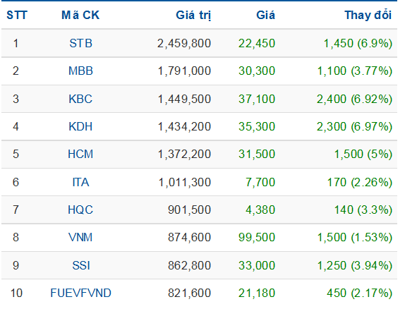 Nhóm blue-chip tăng mạnh giúp VN-Index lội ngược dòng lên 21 điểm ảnh 2