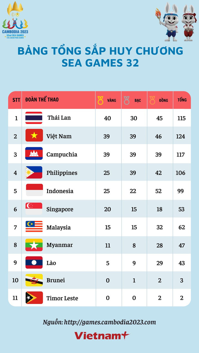 Bảng tổng sắp huy chương SEA Games 32: Đoàn Việt Nam đã có 39 HCV ảnh 2