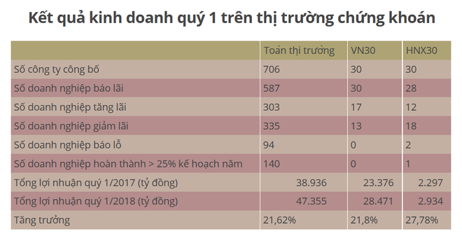 587 công ty niêm yết báo cáo kết quả kinh doanh có lãi ảnh 2