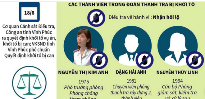 Vụ Thanh tra Bộ Xây dựng bị bắt: Lãnh đạo Bộ thừa nhận có sai phạm ảnh 1