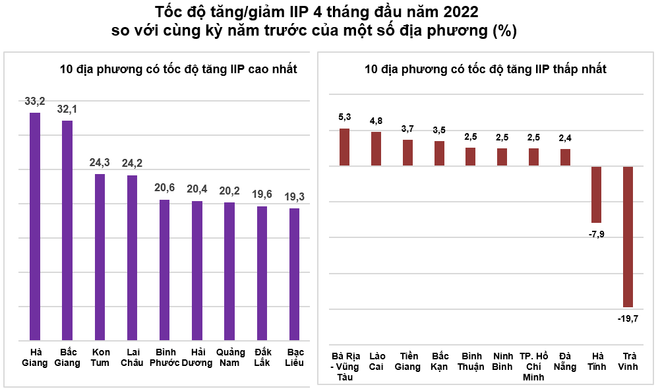 COVID-19 được kiểm soát, sản xuất công nghiệp tăng 9,4% so cùng kỳ ảnh 2