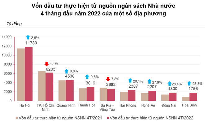 Bốn tháng, vốn đầu tư từ ngân sách đạt khoảng 110 nghìn tỷ đồng ảnh 3
