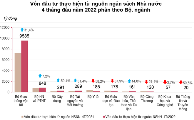 Bốn tháng, vốn đầu tư từ ngân sách đạt khoảng 110 nghìn tỷ đồng ảnh 2