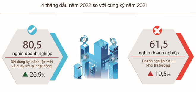 Tháng Tư: Số lượng doanh nghiệp khởi sự kinh doanh tăng mạnh mẽ ảnh 2