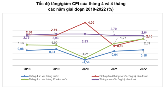 CPI bình quân bốn tháng tăng 2,1% do giá cả nhiều mặt hàng 'leo thang' ảnh 1