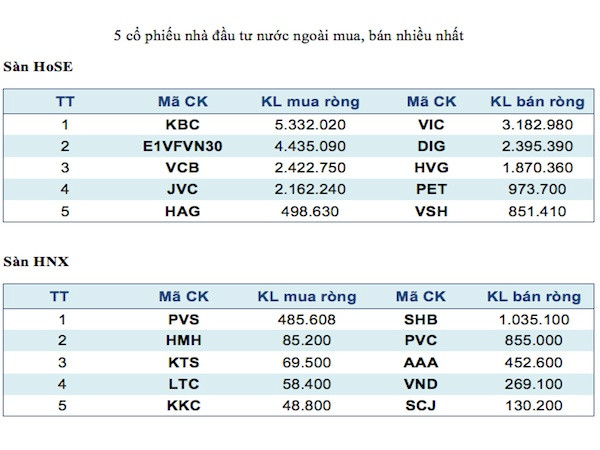 Năm mã chứng khoán được giao dịch mạnh nhất trong tuần ảnh 3