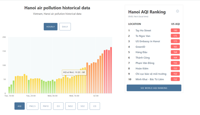 Hà Nội: Sương mù dày đặc, ô nhiễm không khí lại ở mức đáng báo động ảnh 3