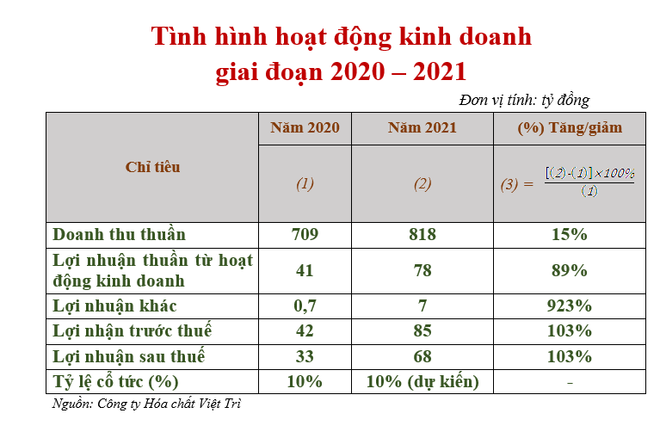 Hóa chất Việt Trì chào bán gần 2 triệu cổ phần ra công chúng ảnh 2