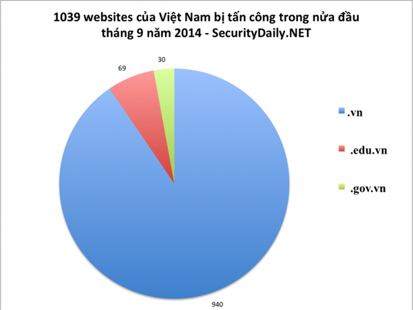 Hơn 1.000 website của Việt Nam bị tấn công trong vòng 15 ngày ảnh 1