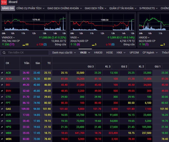 Chứng khoán ngày 5/4: Nhiều mã cổ phiếu bất động sản tăng hết biên độ ảnh 1