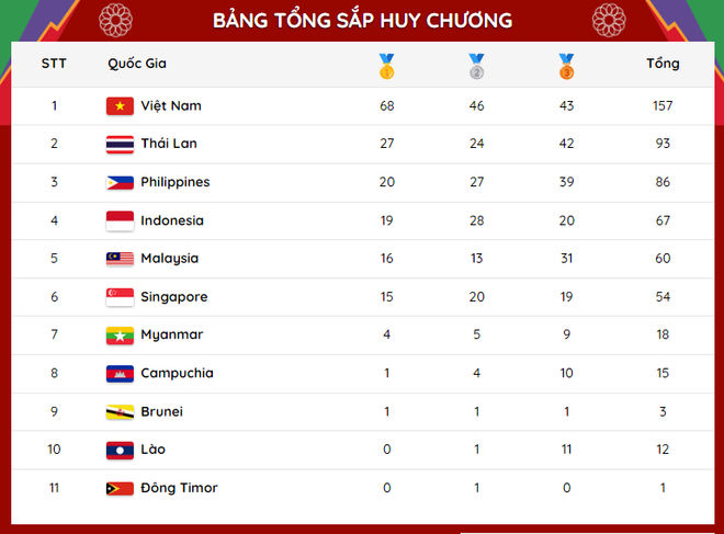 Bảng tổng sắp huy chương SEA Games 31: Việt Nam hơn Thái Lan 41 HCV ảnh 1