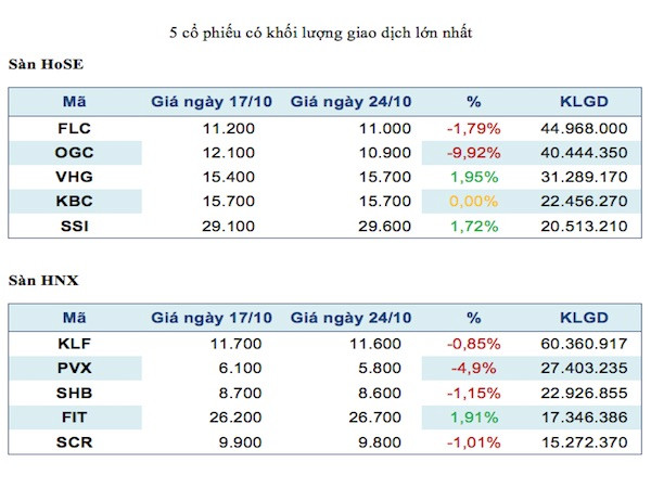 Năm mã chứng khoán được giao dịch mạnh nhất trong tuần ảnh 2