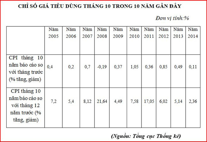 Giá hàng hóa thiết yếu ổn định, CPI tháng 10 tăng nhẹ 0,11% ảnh 2
