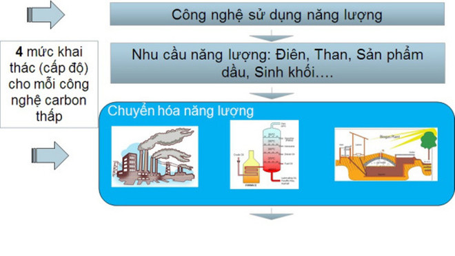 Công bố phiên bản tính toán năng lượng và phát thải khí nhà kính ảnh 2