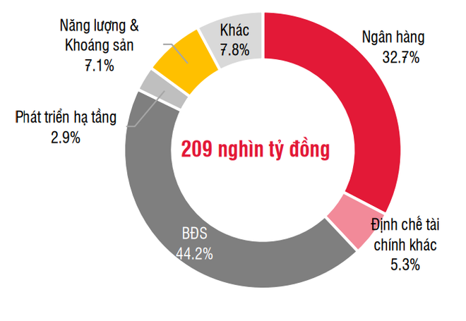 Trái phiếu doanh nghiệp tăng trưởng mạnh mẽ nhờ lãi suất cao ảnh 2