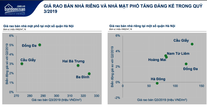 Sau ‘cú sốc’ đất ảo Alibaba, giá nhà riêng và nhà mặt phố lại tăng ảnh 2
