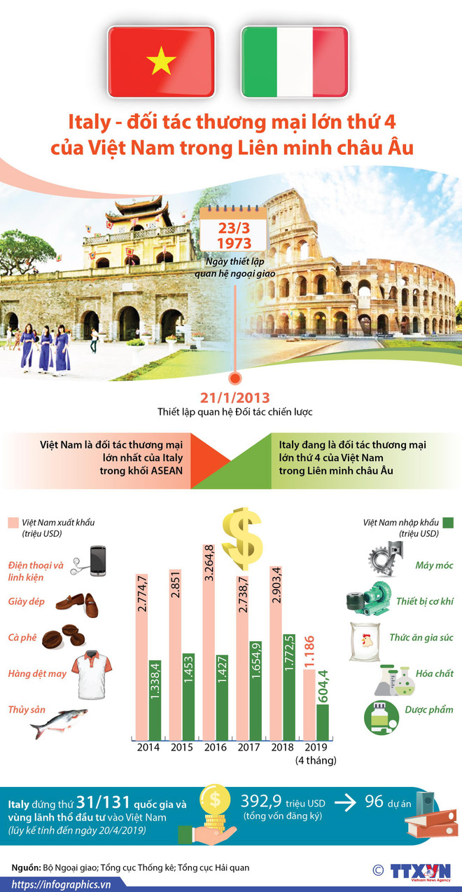 [Infographics] Italy là đối tác thương mại lớn thứ 4 của Việt Nam ảnh 1